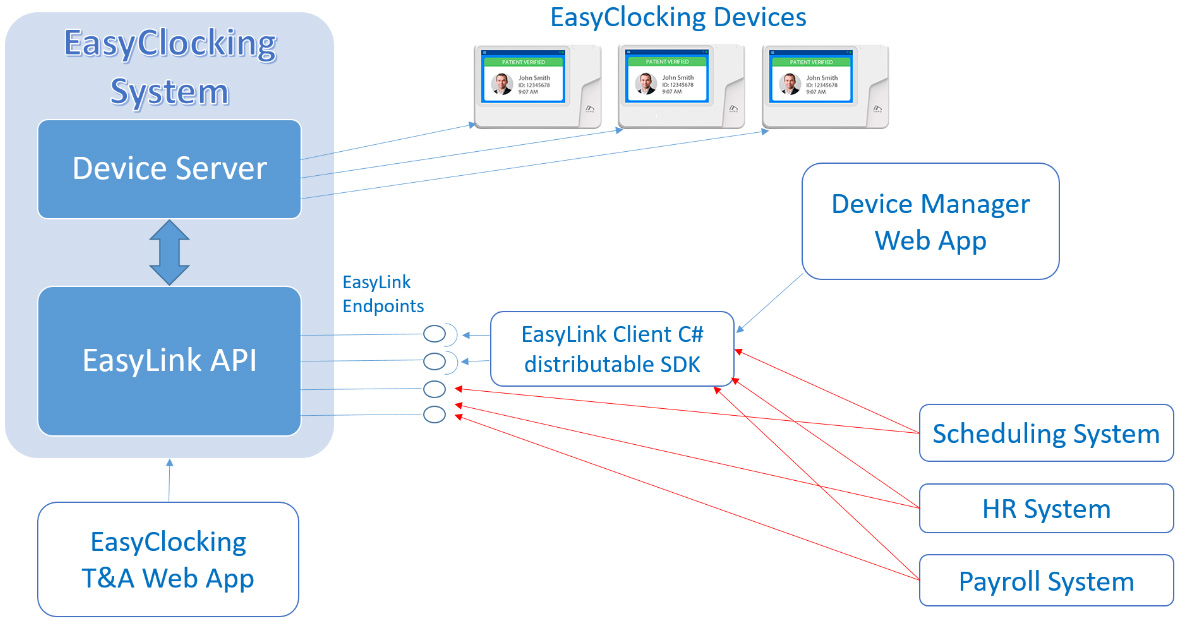 EasyLink EasyClocking API Documentation