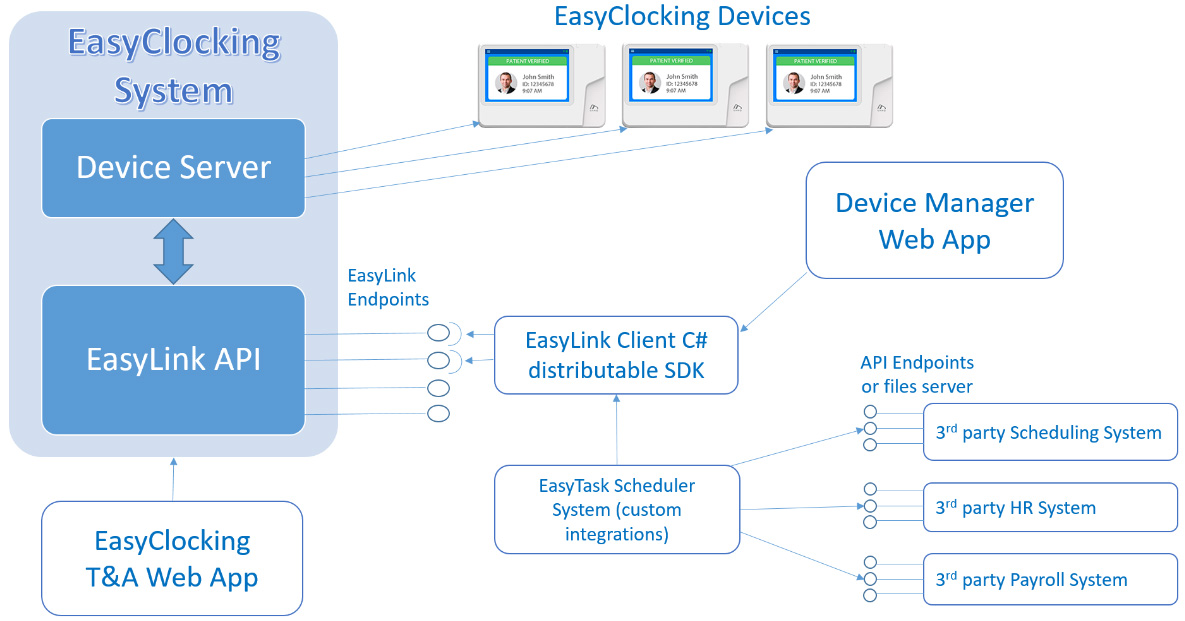 EasyLink EasyClocking API Documentation